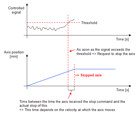 Schema explicatif arrêt sur signal english