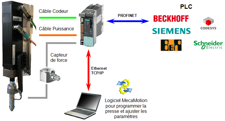 Diagramme fonctionnel avec automate Siemens, Schneider Electric, Beckhoff, B&R ou autre automate Codesys