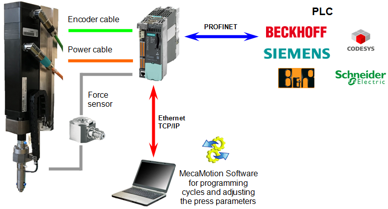 Functional Diagram with PLC from Siemens, Schneider Electric, Beckhoff, B&R or other Codesys PLC