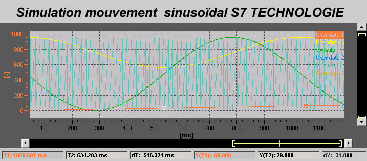 Mouvement sinusoïdal S7 Technology